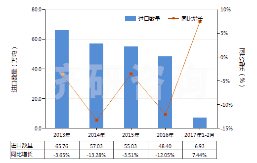 2013-2017年2月中國其他初級(jí)形狀的聚苯乙烯(HS39031990)進(jìn)口量及增速統(tǒng)計(jì)